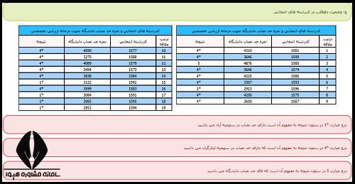 کارنامه دعوت به مصاحبه دکتری